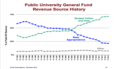 public university general fund revenue source history